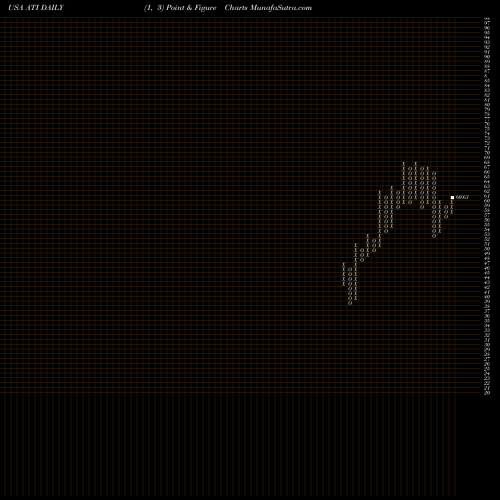 Free Point and Figure charts Allegheny Technologies Incorporated ATI share USA Stock Exchange 