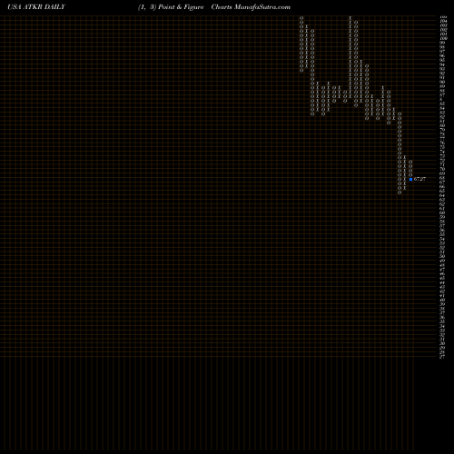 Free Point and Figure charts Atkore International Group Inc. ATKR share USA Stock Exchange 