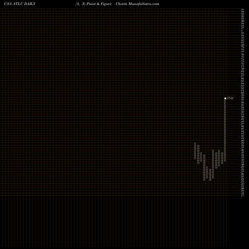 Free Point and Figure charts Atlanticus Holdings Corporation ATLC share USA Stock Exchange 