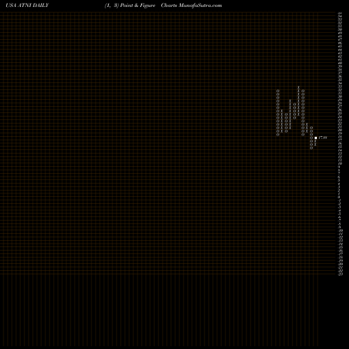 Free Point and Figure charts ATN International, Inc. ATNI share USA Stock Exchange 