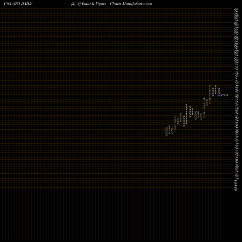 Free Point and Figure charts Atmos Energy Corporation ATO share USA Stock Exchange 
