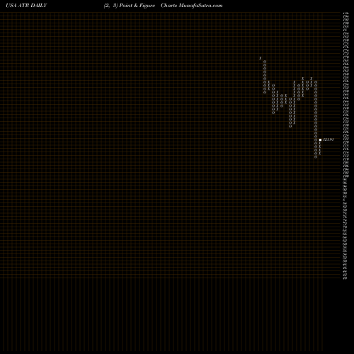 Free Point and Figure charts AptarGroup, Inc. ATR share USA Stock Exchange 