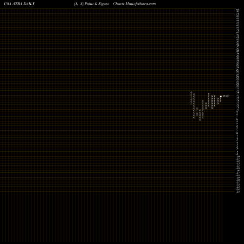 Free Point and Figure charts Atara Biotherapeutics, Inc. ATRA share USA Stock Exchange 