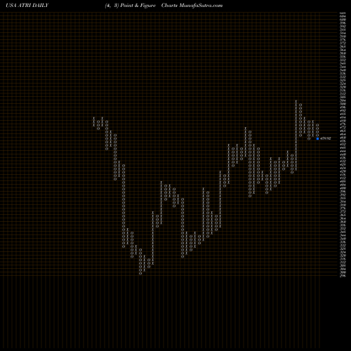 Free Point and Figure charts Atrion Corporation ATRI share USA Stock Exchange 
