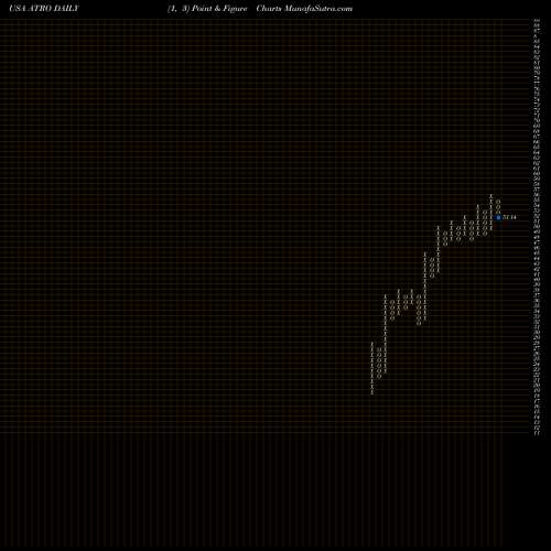 Free Point and Figure charts Astronics Corporation ATRO share USA Stock Exchange 