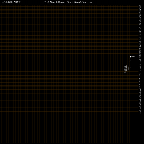 Free Point and Figure charts Air Transport Services Group, Inc ATSG share USA Stock Exchange 