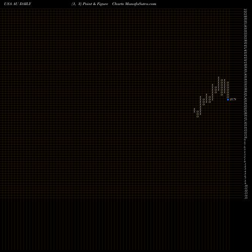 Free Point and Figure charts AngloGold Ashanti Limited AU share USA Stock Exchange 