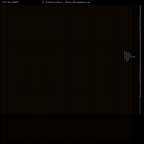 Free Point and Figure charts Avista Corporation AVA share USA Stock Exchange 