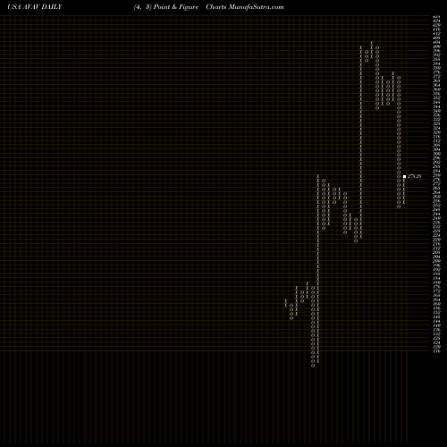 Free Point and Figure charts AeroVironment, Inc. AVAV share USA Stock Exchange 