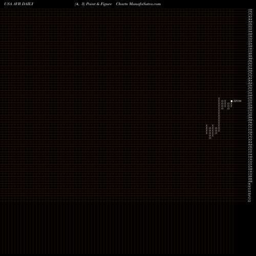 Free Point and Figure charts AvalonBay Communities, Inc. AVB share USA Stock Exchange 