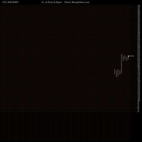 Free Point and Figure charts AvalonBay Communities, Inc. AVB share USA Stock Exchange 