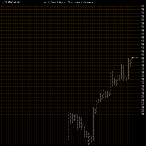 Free Point and Figure charts Broadcom Inc. AVGO share USA Stock Exchange 