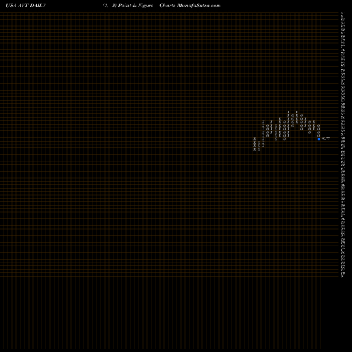 Free Point and Figure charts Avnet, Inc. AVT share USA Stock Exchange 