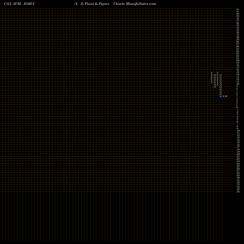 Free Point and Figure charts Anavex Life Sciences Corp. AVXL share USA Stock Exchange 