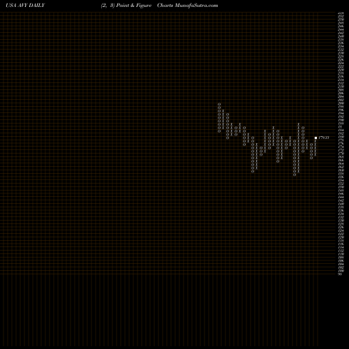 Free Point and Figure charts Avery Dennison Corporation AVY share USA Stock Exchange 