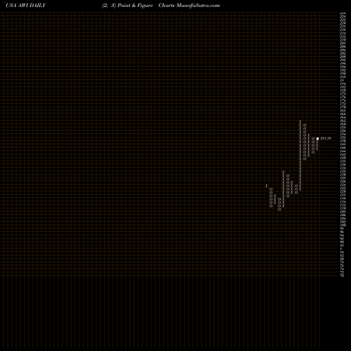 Free Point and Figure charts Armstrong World Industries Inc AWI share USA Stock Exchange 