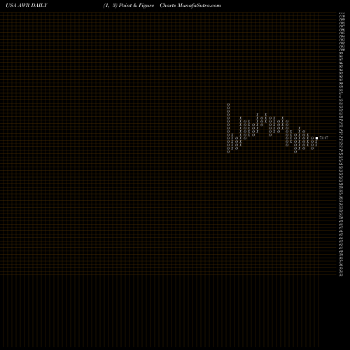 Free Point and Figure charts American States Water Company AWR share USA Stock Exchange 