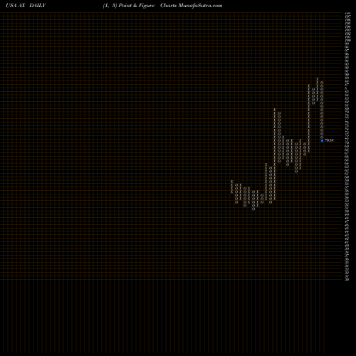 Free Point and Figure charts Axos Financial, Inc. AX share USA Stock Exchange 