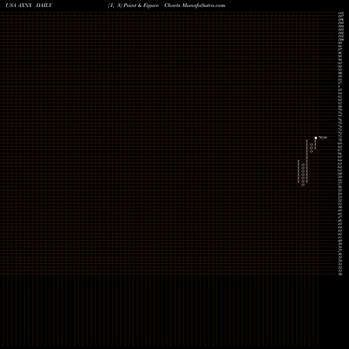Free Point and Figure charts Axonics Modulation Technologies, Inc. AXNX share USA Stock Exchange 