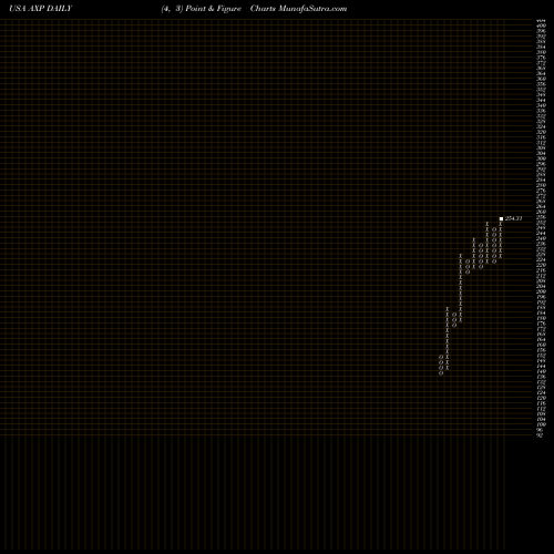 Free Point and Figure charts American Express Company AXP share USA Stock Exchange 