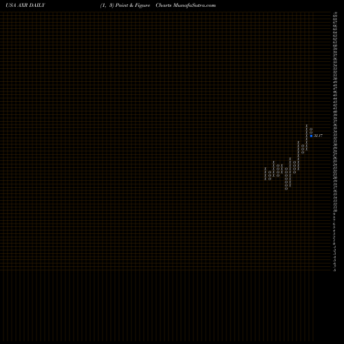 Free Point and Figure charts AMREP Corporation AXR share USA Stock Exchange 