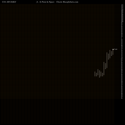 Free Point and Figure charts Axis Capital Holdings Limited AXS share USA Stock Exchange 