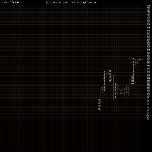 Free Point and Figure charts Axsome Therapeutics, Inc. AXSM share USA Stock Exchange 