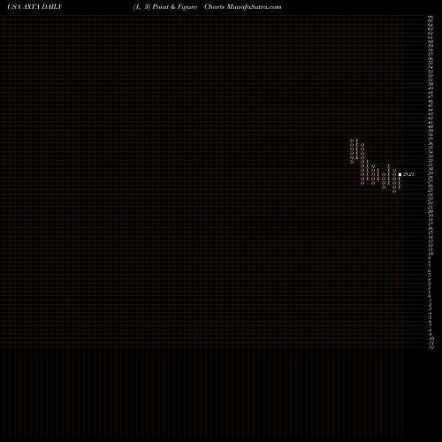 Free Point and Figure charts Axalta Coating Systems Ltd. AXTA share USA Stock Exchange 