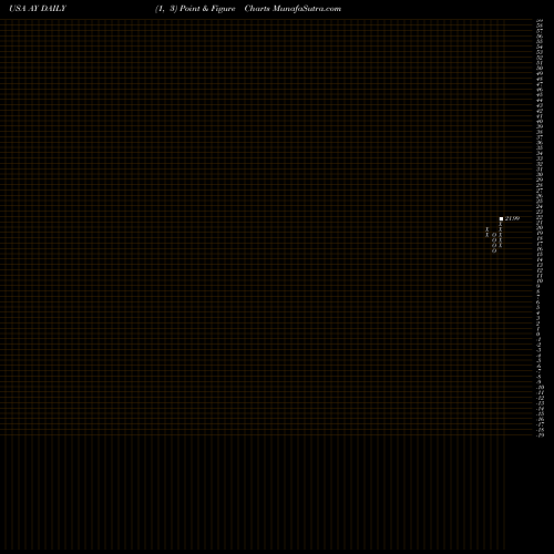 Free Point and Figure charts Atlantica Yield Plc AY share USA Stock Exchange 
