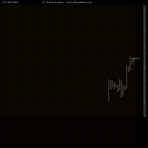 Free Point and Figure charts Acuity Brands, Inc.  AYI share USA Stock Exchange 