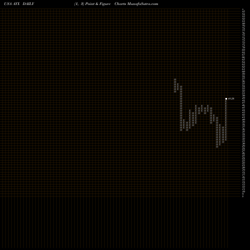 Free Point and Figure charts Alteryx, Inc. AYX share USA Stock Exchange 
