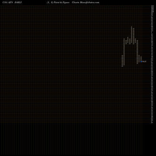 Free Point and Figure charts Astrazeneca PLC AZN share USA Stock Exchange 