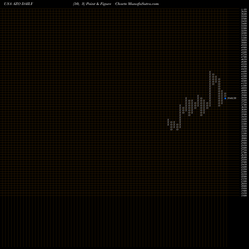 Free Point and Figure charts AutoZone, Inc. AZO share USA Stock Exchange 