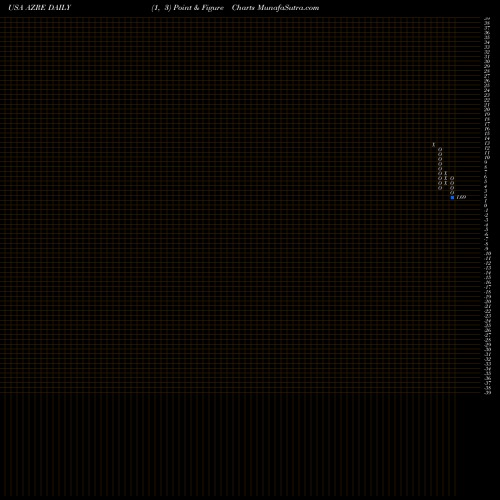 Free Point and Figure charts Azure Power Global Limited AZRE share USA Stock Exchange 