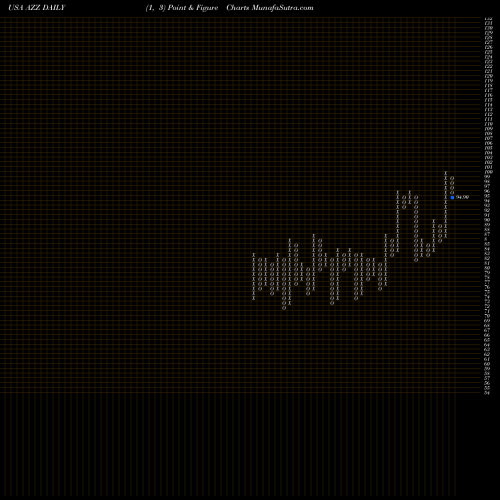 Free Point and Figure charts AZZ Inc. AZZ share USA Stock Exchange 