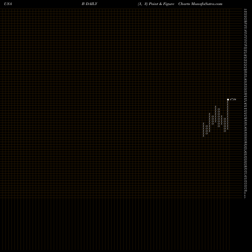 Free Point and Figure charts Barnes Group, Inc. B share USA Stock Exchange 