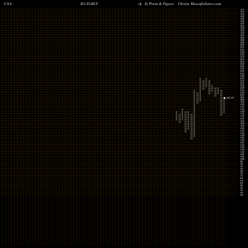 Free Point and Figure charts Boeing Company (The) BA share USA Stock Exchange 