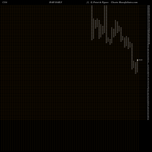 Free Point and Figure charts Booz Allen Hamilton Holding Corporation BAH share USA Stock Exchange 