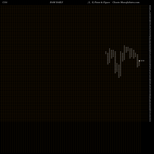 Free Point and Figure charts Brookfield Asset Management Inc BAM share USA Stock Exchange 