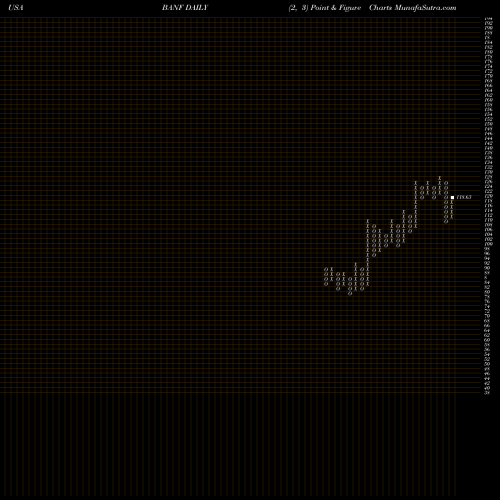 Free Point and Figure charts BancFirst Corporation BANF share USA Stock Exchange 