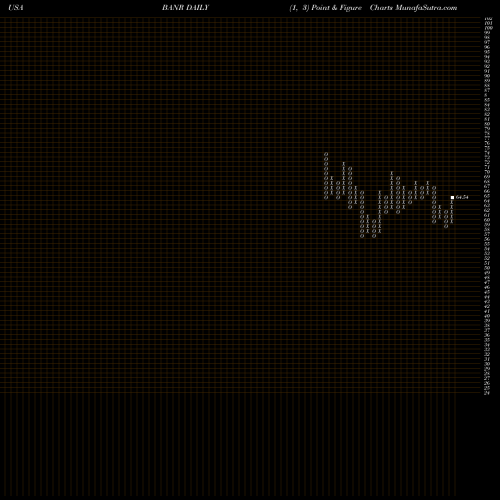 Free Point and Figure charts Banner Corporation BANR share USA Stock Exchange 