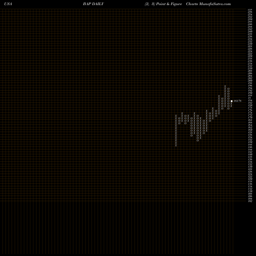 Free Point and Figure charts Credicorp Ltd. BAP share USA Stock Exchange 