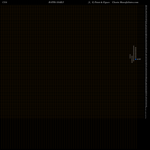 Free Point and Figure charts Liberty Media Corporation BATRA share USA Stock Exchange 