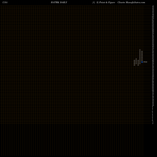 Free Point and Figure charts Liberty Media Corporation BATRK share USA Stock Exchange 