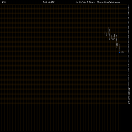 Free Point and Figure charts Baxter International Inc. BAX share USA Stock Exchange 
