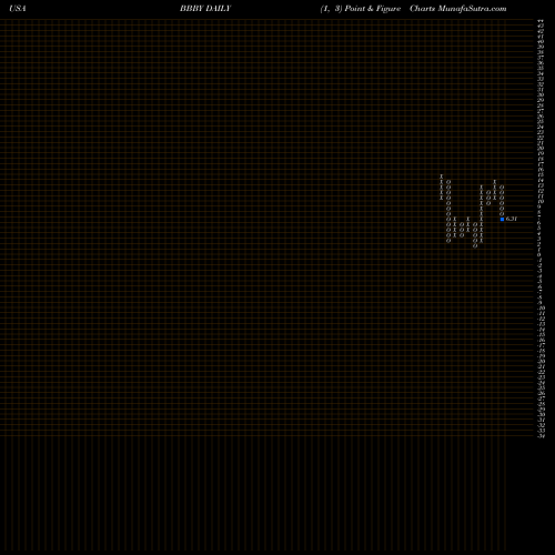 Free Point and Figure charts Bed Bath & Beyond Inc. BBBY share USA Stock Exchange 