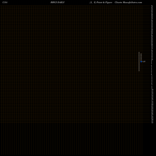 Free Point and Figure charts Beasley Broadcast Group, Inc. BBGI share USA Stock Exchange 