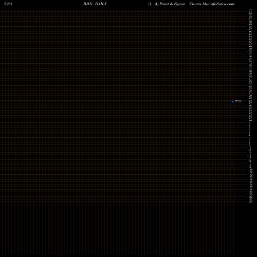 Free Point and Figure charts BalckRock Taxable Municipal Bond Trust BBN share USA Stock Exchange 