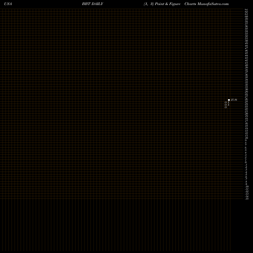 Free Point and Figure charts BB&T Corporation BBT share USA Stock Exchange 