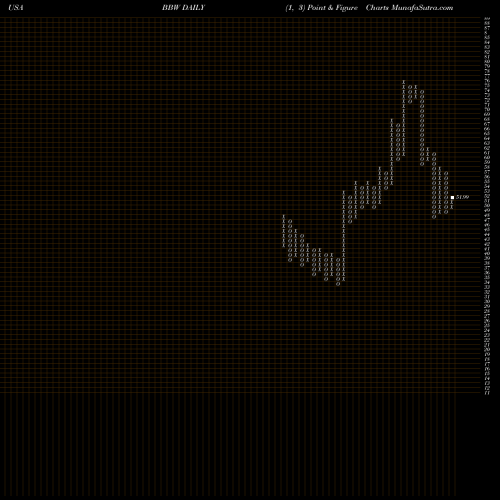 Free Point and Figure charts Build-A-Bear Workshop, Inc. BBW share USA Stock Exchange 
